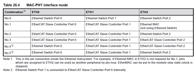 What combinations can be used simultaneously with Ethernet/EtherCAT  communication of the RZ/T2M?